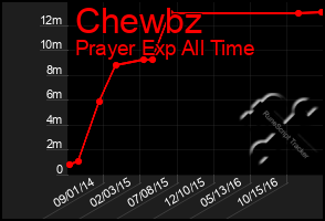 Total Graph of Chewbz