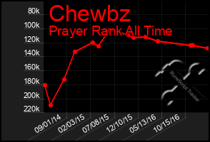 Total Graph of Chewbz