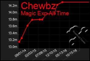 Total Graph of Chewbz