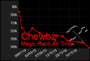 Total Graph of Chewbz