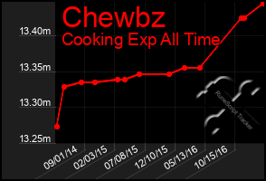 Total Graph of Chewbz