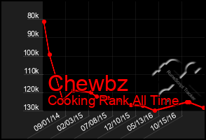 Total Graph of Chewbz