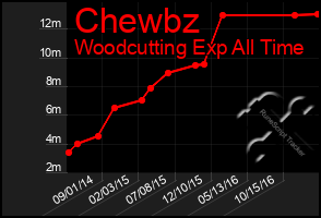 Total Graph of Chewbz