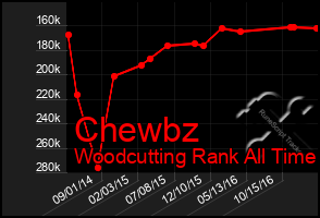 Total Graph of Chewbz