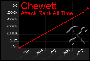 Total Graph of Chewett