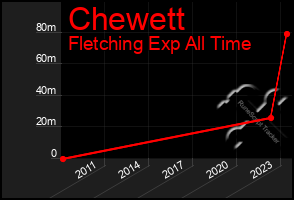 Total Graph of Chewett