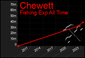 Total Graph of Chewett