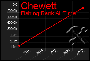 Total Graph of Chewett