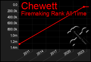 Total Graph of Chewett