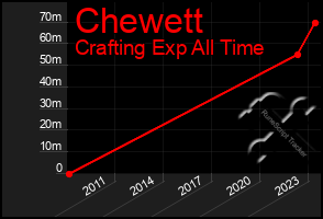 Total Graph of Chewett