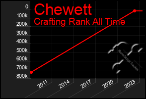 Total Graph of Chewett