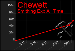 Total Graph of Chewett