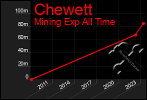 Total Graph of Chewett