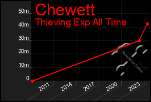 Total Graph of Chewett