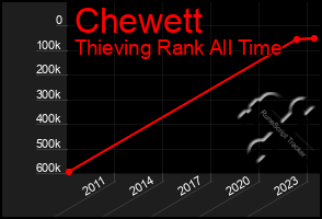 Total Graph of Chewett