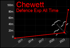 Total Graph of Chewett