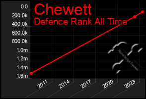 Total Graph of Chewett