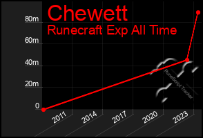 Total Graph of Chewett