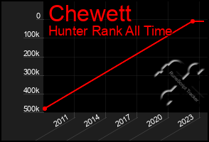 Total Graph of Chewett