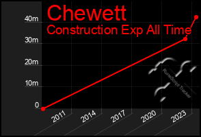 Total Graph of Chewett