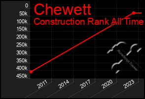 Total Graph of Chewett