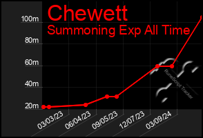 Total Graph of Chewett