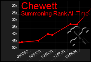 Total Graph of Chewett