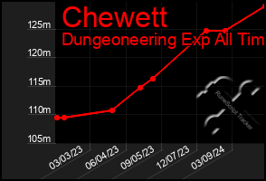 Total Graph of Chewett