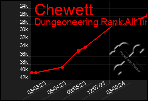 Total Graph of Chewett