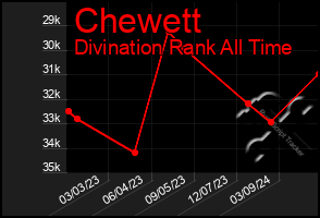 Total Graph of Chewett