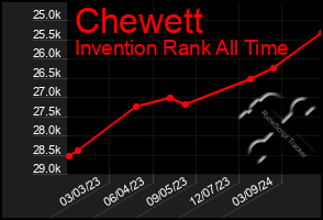 Total Graph of Chewett