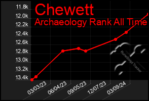 Total Graph of Chewett