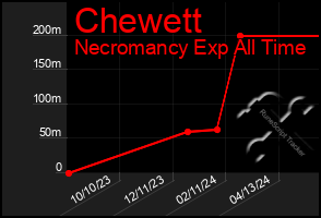 Total Graph of Chewett