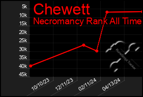 Total Graph of Chewett