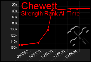 Total Graph of Chewett