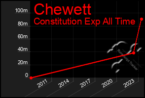 Total Graph of Chewett