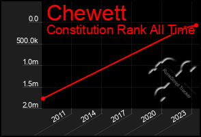 Total Graph of Chewett