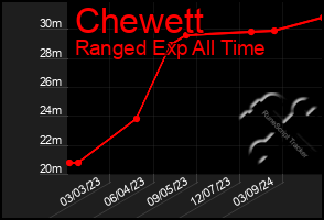 Total Graph of Chewett