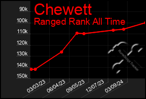 Total Graph of Chewett