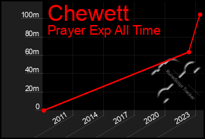 Total Graph of Chewett