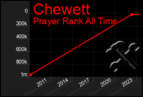 Total Graph of Chewett