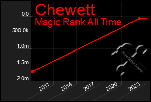 Total Graph of Chewett