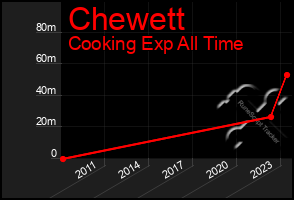 Total Graph of Chewett