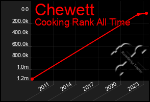 Total Graph of Chewett