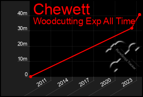 Total Graph of Chewett