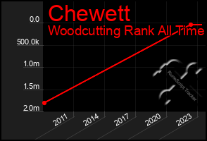 Total Graph of Chewett