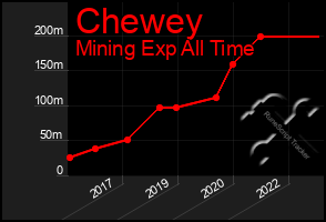 Total Graph of Chewey