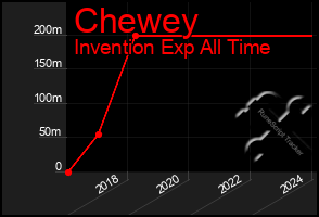 Total Graph of Chewey