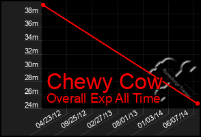 Total Graph of Chewy Cow