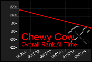 Total Graph of Chewy Cow